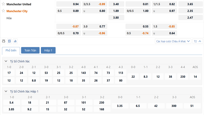 Bảng kèo Manchester United vs Manchester City