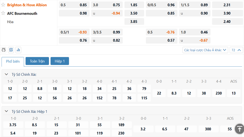 Bảng tỷ lệ kèo Brighton vs Bournemouth