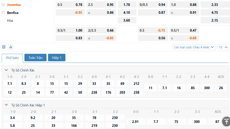 Bảng tỷ lệ kèo Juventus vs Benfica