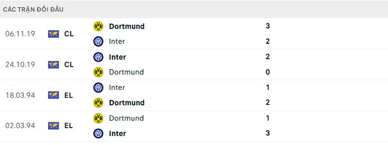 Lịch sử đối đầu Dortmund vs Inter Milan