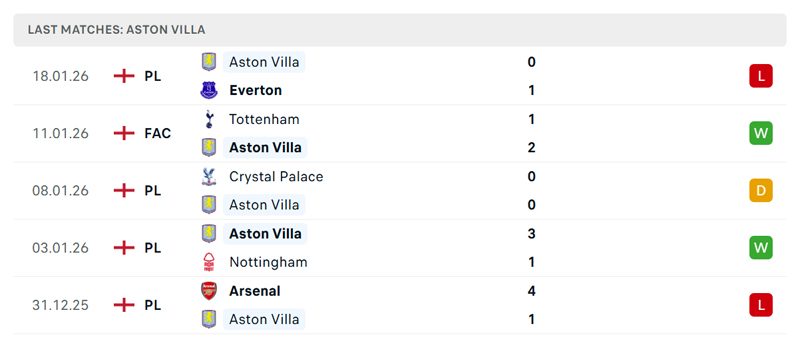 Phong độ gần đây của Aston Villa