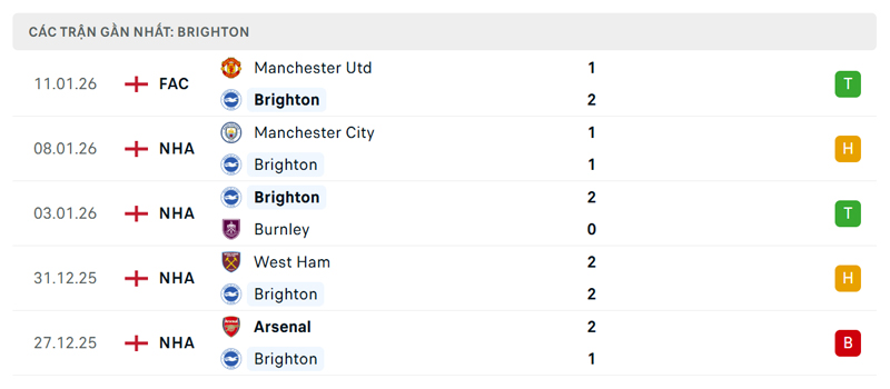 Phong độ gần đây của Brighton
