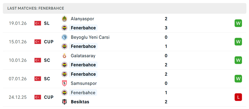 Phong độ gần đây của Fenerbahce