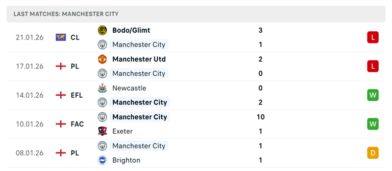 Phong độ gần đây của Manchester City