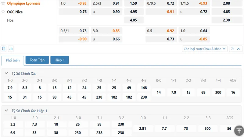 Bảng kèo Lyon vs Nice