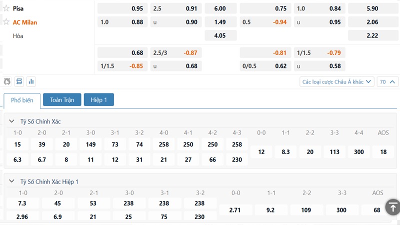 Bảng kèo Pisa vs AC Milan