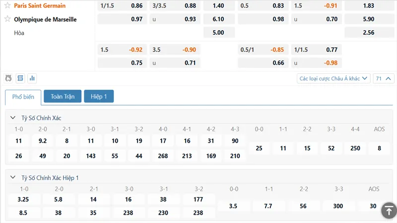 Bảng kèo PSG vs Marseille