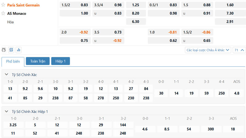 Bảng kèo PSG vs Monaco