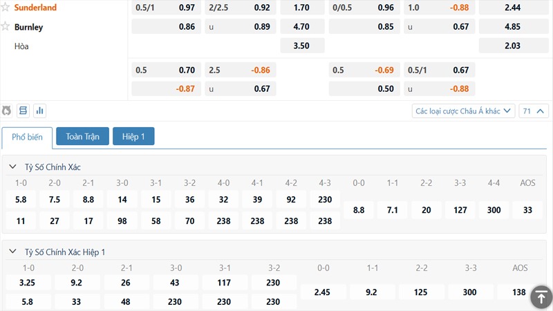 Bảng tỷ lệ kèo Sunderland vs Burnley