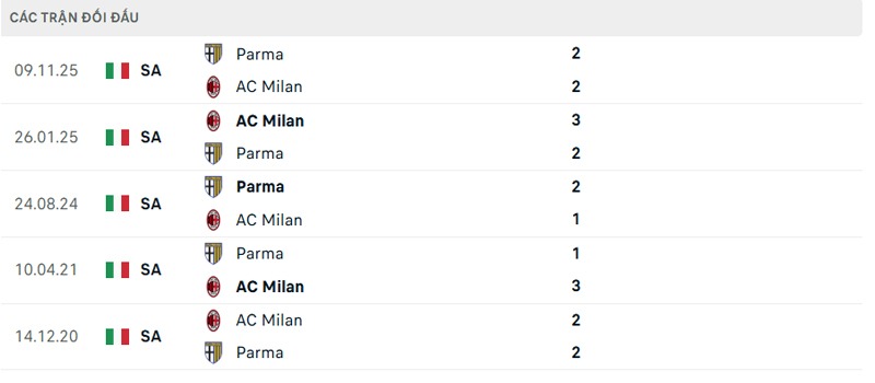 Lịch sử đối đầu AC Milan vs Parma