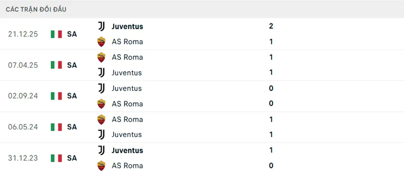 Lịch sử đối đầu AS Roma vs Juventus