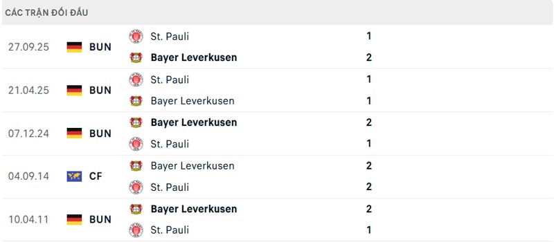 Lịch sử đối đầu Bayer Leverkusen vs St.Pauli