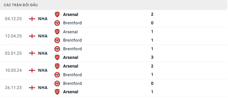 Lịch sử đối đầu Brentford vs Arsenal