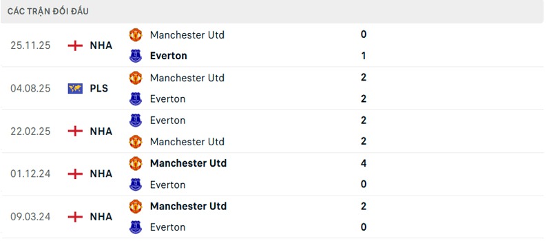 Lịch sử đối đầu Everton vs Manchester United