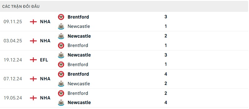 Lịch sử đối đầu Newcastle vs Brentford
