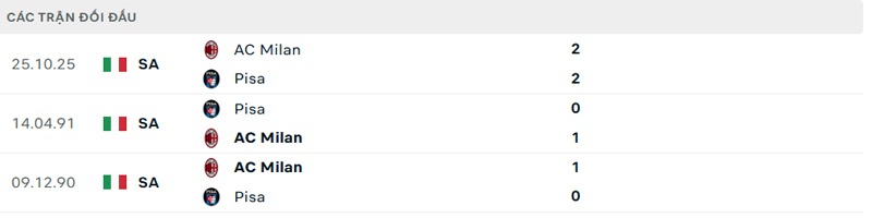 Lịch sử đối đầu Pisa vs AC Milan