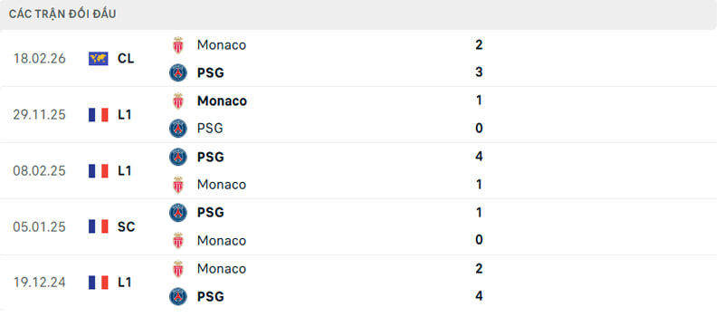 Lịch sử đối đầu PSG vs Monaco