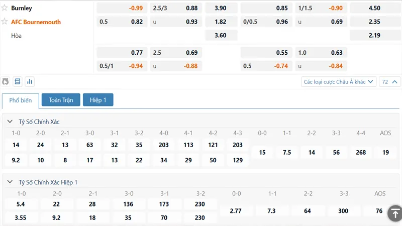Bảng kèo Burnley vs Bournemouth