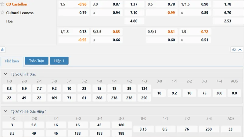 Bảng kèo Castellon vs Cultural Leonesa