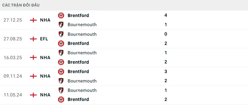 Lịch sử đối đầu Bournemouth vs Brentford