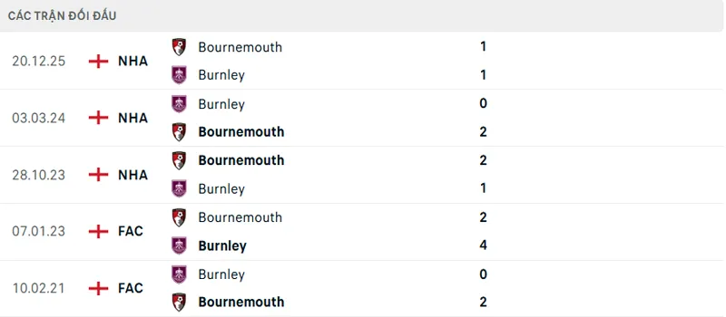 Lịch sử đối đầu Burnley vs Bournemouth