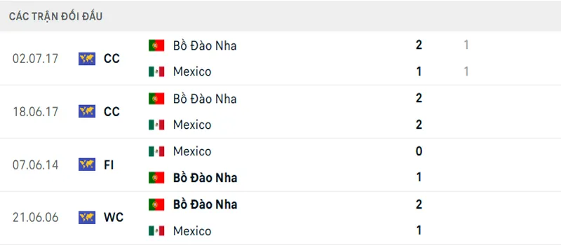 Lịch sử đối đầu Mexico vs Bồ Đào Nha