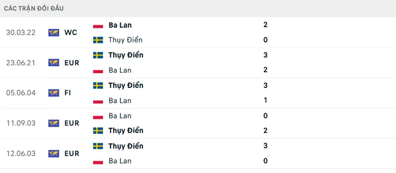 Lịch sử đối đầu Thuỵ Điển vs Ba Lan