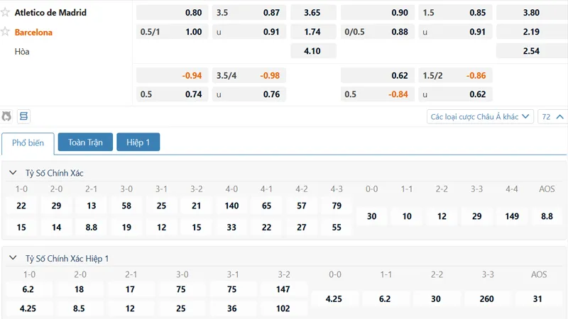 Bảng kèo Atletico Madrid vs Barcelona