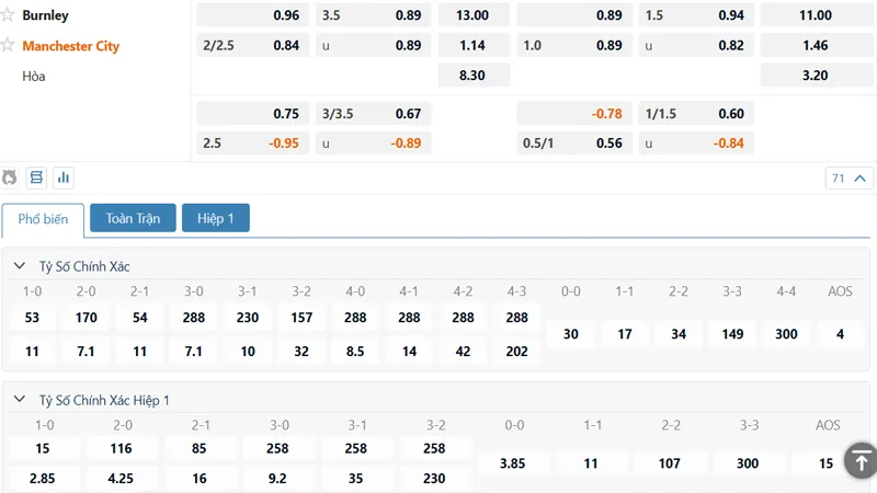Bảng kèo Burnley vs Manchester City