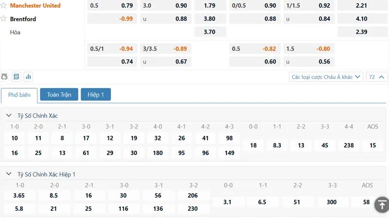 Bảng kèo Manchester United vs Brentford