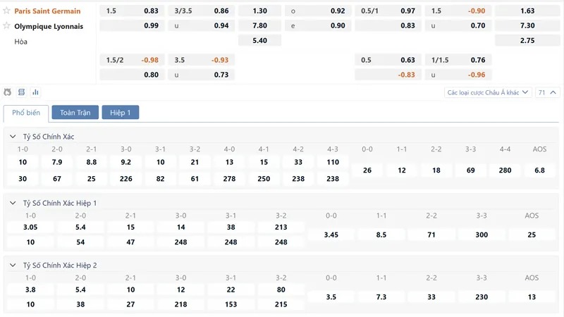 Bảng kèo PSG vs Lyon