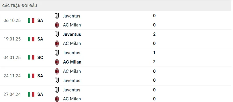 Lịch sử đối đầu AC Milan vs Juventus