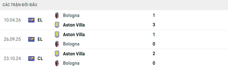 Lịch sử đối đầu Aston Villa vs Bologna