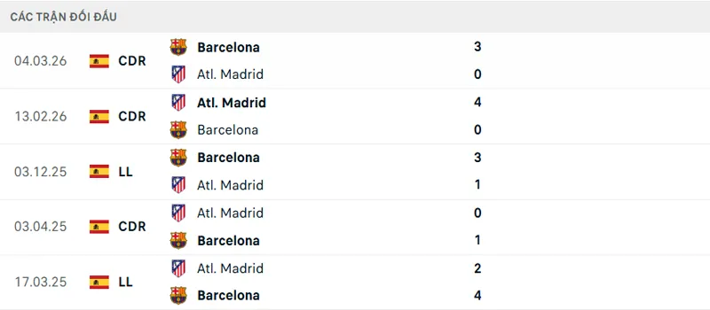 Lịch sử đối đầu Atletico Madrid vs Barcelona