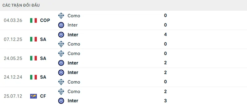 Lịch sử đối đầu Como vs Inter Milan