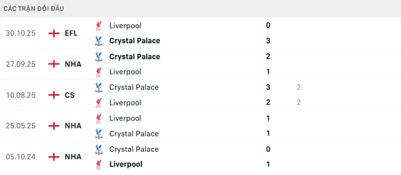 Lịch sử đối đầu Liverpool vs Crystal Palace