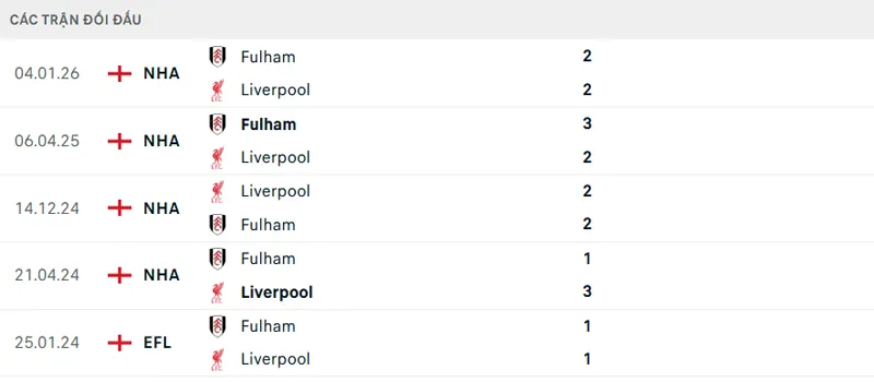 Lịch sử đối đầu Liverpool vs Fulham