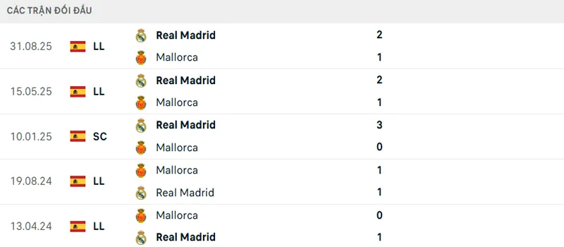Lịch sử đối đầu Mallorca vs Real Madrid