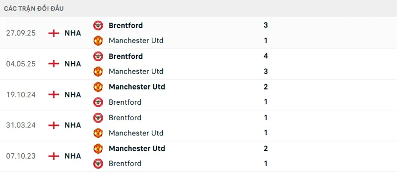 Lịch sử đối đầu Manchester United vs Brentford