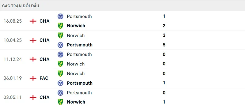 Lịch sử đối đầu Norwich City vs Portsmouth