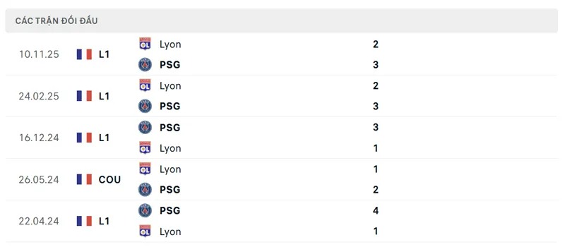 Lịch sử đối đầu PSG vs Lyon